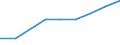 Economical indicator for structural business statistics: Enterprises broken down by size class of gross premiums written - number / Enterprise: Total / Monetary value by size class: From 51 to 250 million euros / Geopolitical entity (reporting): Hungary