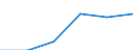 Economical indicator for structural business statistics: Enterprises broken down by size class of gross premiums written - number / Enterprise: Total / Monetary value by size class: From 51 to 250 million euros / Geopolitical entity (reporting): Poland