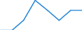 Economical indicator for structural business statistics: Enterprises broken down by size class of gross premiums written - number / Enterprise: Total / Monetary value by size class: From 51 to 250 million euros / Geopolitical entity (reporting): Slovakia