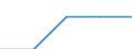 Wirtschaftlicher Indikator für strukturelle Unternehmensstatistik: Unternehmen, aufgeschlüsselt nach Größenklassen der versicherungstechnischen Bruttorückstellungen - Anzahl / Unternehmen: Insgesamt / Monetäre Beträge nach Größenklassen: 50 bis 500 Millionen Euro / Geopolitische Meldeeinheit: Polen