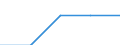 Enterprises broken down by size class of gross technical provisions - number / Total / From 50 to 500 million euros / Poland