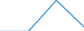 Gross premiums written in direct business by (sub) categories of the CPA (5-digit level and subcategories 66.03.21, 66.03.22) - million euro / Total / Non linked life insurance services / Czechia