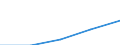 Gebuchte Bruttobeiträge des selbst abgeschlossenen Geschäfts nach (Unter-)Kategorien der CPA ( 5-stellige Ebene und Unterkategorien 66.03.21, 66.03.22) - Millionen euro / Insgesamt / Dienstleistungen der nicht fondsgebundenen Lebensversicherung / Estland