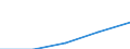 Gross premiums written in direct business by (sub) categories of the CPA (5-digit level and subcategories 66.03.21, 66.03.22) - million euro / Total / Non linked life insurance services / Estonia