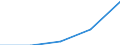 Gross premiums written in direct business by (sub) categories of the CPA (5-digit level and subcategories 66.03.21, 66.03.22) - million euro / Total / Linked life insurance services / Spain