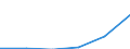 Gross premiums written in direct business by (sub) categories of the CPA (5-digit level and subcategories 66.03.21, 66.03.22) - million euro / Total / Linked life insurance services / Poland