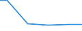 Statistical classification of economic activities in the European Community (NACE Rev. 2): Construction / Economical indicator for structural business statistics: Payments to sub-contractors - million euro / Size classes in number of persons employed: From 0 to 9 persons employed / Geopolitical entity (reporting): Spain