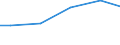Statistical classification of economic activities in the European Community (NACE Rev. 2): Construction / Economical indicator for structural business statistics: Payments to sub-contractors - million euro / Size classes in number of persons employed: From 0 to 9 persons employed / Geopolitical entity (reporting): Norway