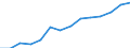Statistical classification of economic activities in the European Community (NACE Rev. 1.1): Hotels and restaurants / Economical indicator for structural business statistics: Enterprises - number / Geopolitical entity (reporting): Estonia