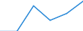 Statistical classification of economic activities in the European Community (NACE Rev. 1.1): Hotels and restaurants / Economical indicator for structural business statistics: Turnover or gross premiums written - million euro / Geopolitical entity (reporting): Switzerland