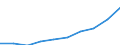 Statistical classification of economic activities in the European Community (NACE Rev. 1.1): Hotels and restaurants / Economical indicator for structural business statistics: Production value - million euro / Geopolitical entity (reporting): Denmark