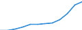 Statistical classification of economic activities in the European Community (NACE Rev. 1.1): Hotels and restaurants / Economical indicator for structural business statistics: Production value - million euro / Geopolitical entity (reporting): Latvia