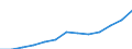 Statistical classification of economic activities in the European Community (NACE Rev. 1.1): Hotels and restaurants / Economical indicator for structural business statistics: Production value - million euro / Geopolitical entity (reporting): Poland
