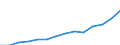 Statistical classification of economic activities in the European Community (NACE Rev. 1.1): Hotels and restaurants / Economical indicator for structural business statistics: Production value - million euro / Geopolitical entity (reporting): Slovakia