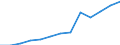 Statistical classification of economic activities in the European Community (NACE Rev. 1.1): Hotels and restaurants / Economical indicator for structural business statistics: Production value - million euro / Geopolitical entity (reporting): Finland