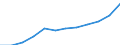 Statistical classification of economic activities in the European Community (NACE Rev. 1.1): Hotels and restaurants / Economical indicator for structural business statistics: Production value - million euro / Geopolitical entity (reporting): Sweden