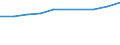 Statistical classification of economic activities in the European Community (NACE Rev. 1.1): Hotels and restaurants / Economical indicator for structural business statistics: Production value - million euro / Geopolitical entity (reporting): Norway