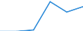 Statistical classification of economic activities in the European Community (NACE Rev. 1.1): Hotels and restaurants / Economical indicator for structural business statistics: Value added at basic prices - million euro / Geopolitical entity (reporting): Bulgaria