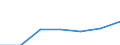 Statistical classification of economic activities in the European Community (NACE Rev. 1.1): Hotels and restaurants / Economical indicator for structural business statistics: Value added at basic prices - million euro / Geopolitical entity (reporting): Luxembourg