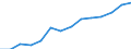 Hotels and restaurants / Enterprises - number / Estonia