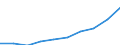 Hotels and restaurants / Production value - million euro / Denmark