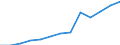 Beherbergungs- und Gaststätten / Produktionswert - Millionen euro / Finnland