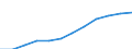 Statistische Systematik der Wirtschaftszweige in der Europäischen Gemeinschaft (NACE Rev. 1.1): Herstellung von Waren / Wirtschaftlicher Indikator für strukturelle Unternehmensstatistik: Unternehmen - Anzahl / Geopolitische Meldeeinheit: Rumänien