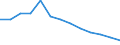 Statistische Systematik der Wirtschaftszweige in der Europäischen Gemeinschaft (NACE Rev. 1.1): Herstellung von Waren / Wirtschaftlicher Indikator für strukturelle Unternehmensstatistik: Unternehmen - Anzahl / Geopolitische Meldeeinheit: United Kingdom