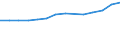 Statistische Systematik der Wirtschaftszweige in der Europäischen Gemeinschaft (NACE Rev. 1.1): Herstellung von Waren / Wirtschaftlicher Indikator für strukturelle Unternehmensstatistik: Umsatz - Millionen euro / Geopolitische Meldeeinheit: Belgien