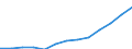 Statistische Systematik der Wirtschaftszweige in der Europäischen Gemeinschaft (NACE Rev. 1.1): Herstellung von Waren / Wirtschaftlicher Indikator für strukturelle Unternehmensstatistik: Umsatz - Millionen euro / Geopolitische Meldeeinheit: Bulgarien