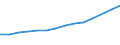 Statistische Systematik der Wirtschaftszweige in der Europäischen Gemeinschaft (NACE Rev. 1.1): Herstellung von Waren / Wirtschaftlicher Indikator für strukturelle Unternehmensstatistik: Umsatz - Millionen euro / Geopolitische Meldeeinheit: Tschechien