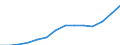 Statistische Systematik der Wirtschaftszweige in der Europäischen Gemeinschaft (NACE Rev. 1.1): Herstellung von Waren / Wirtschaftlicher Indikator für strukturelle Unternehmensstatistik: Umsatz - Millionen euro / Geopolitische Meldeeinheit: Dänemark