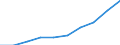 Statistische Systematik der Wirtschaftszweige in der Europäischen Gemeinschaft (NACE Rev. 1.1): Herstellung von Waren / Wirtschaftlicher Indikator für strukturelle Unternehmensstatistik: Umsatz - Millionen euro / Geopolitische Meldeeinheit: Deutschland