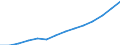 Statistische Systematik der Wirtschaftszweige in der Europäischen Gemeinschaft (NACE Rev. 1.1): Herstellung von Waren / Wirtschaftlicher Indikator für strukturelle Unternehmensstatistik: Umsatz - Millionen euro / Geopolitische Meldeeinheit: Estland