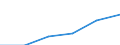 Statistische Systematik der Wirtschaftszweige in der Europäischen Gemeinschaft (NACE Rev. 1.1): Herstellung von Waren / Wirtschaftlicher Indikator für strukturelle Unternehmensstatistik: Umsatz - Millionen euro / Geopolitische Meldeeinheit: Griechenland