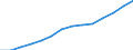 Statistische Systematik der Wirtschaftszweige in der Europäischen Gemeinschaft (NACE Rev. 1.1): Herstellung von Waren / Wirtschaftlicher Indikator für strukturelle Unternehmensstatistik: Umsatz - Millionen euro / Geopolitische Meldeeinheit: Spanien