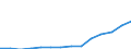 Statistische Systematik der Wirtschaftszweige in der Europäischen Gemeinschaft (NACE Rev. 1.1): Herstellung von Waren / Wirtschaftlicher Indikator für strukturelle Unternehmensstatistik: Umsatz - Millionen euro / Geopolitische Meldeeinheit: Luxemburg