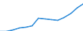 Statistische Systematik der Wirtschaftszweige in der Europäischen Gemeinschaft (NACE Rev. 1.1): Herstellung von Waren / Wirtschaftlicher Indikator für strukturelle Unternehmensstatistik: Umsatz - Millionen euro / Geopolitische Meldeeinheit: Niederlande