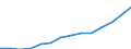 Statistische Systematik der Wirtschaftszweige in der Europäischen Gemeinschaft (NACE Rev. 1.1): Herstellung von Waren / Wirtschaftlicher Indikator für strukturelle Unternehmensstatistik: Umsatz - Millionen euro / Geopolitische Meldeeinheit: Österreich