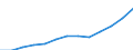 Statistische Systematik der Wirtschaftszweige in der Europäischen Gemeinschaft (NACE Rev. 1.1): Herstellung von Waren / Wirtschaftlicher Indikator für strukturelle Unternehmensstatistik: Umsatz - Millionen euro / Geopolitische Meldeeinheit: Polen