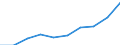 Statistische Systematik der Wirtschaftszweige in der Europäischen Gemeinschaft (NACE Rev. 1.1): Herstellung von Waren / Wirtschaftlicher Indikator für strukturelle Unternehmensstatistik: Umsatz - Millionen euro / Geopolitische Meldeeinheit: Portugal