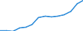 Statistische Systematik der Wirtschaftszweige in der Europäischen Gemeinschaft (NACE Rev. 1.1): Herstellung von Waren / Wirtschaftlicher Indikator für strukturelle Unternehmensstatistik: Umsatz - Millionen euro / Geopolitische Meldeeinheit: Finnland