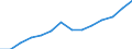 Statistische Systematik der Wirtschaftszweige in der Europäischen Gemeinschaft (NACE Rev. 1.1): Herstellung von Waren / Wirtschaftlicher Indikator für strukturelle Unternehmensstatistik: Umsatz - Millionen euro / Geopolitische Meldeeinheit: Schweden