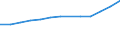 Statistische Systematik der Wirtschaftszweige in der Europäischen Gemeinschaft (NACE Rev. 1.1): Herstellung von Waren / Wirtschaftlicher Indikator für strukturelle Unternehmensstatistik: Umsatz - Millionen euro / Geopolitische Meldeeinheit: Norwegen
