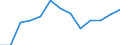 Statistische Systematik der Wirtschaftszweige in der Europäischen Gemeinschaft (NACE Rev. 1.1): Herstellung von Waren / Wirtschaftlicher Indikator für strukturelle Unternehmensstatistik: Umsatz - Millionen euro / Geopolitische Meldeeinheit: United Kingdom