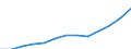 Manufacturing / Turnover or gross premiums written / Poland