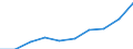 Manufacturing / Turnover or gross premiums written / Portugal