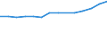 Statistische Systematik der Wirtschaftszweige in der Europäischen Gemeinschaft (NACE Rev. 1.1): Herstellung von Waren / Wirtschaftlicher Indikator für strukturelle Unternehmensstatistik: Produktionswert - Millionen euro / Geopolitische Meldeeinheit: Belgien
