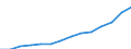 Statistische Systematik der Wirtschaftszweige in der Europäischen Gemeinschaft (NACE Rev. 1.1): Herstellung von Waren / Wirtschaftlicher Indikator für strukturelle Unternehmensstatistik: Produktionswert - Millionen euro / Geopolitische Meldeeinheit: Tschechien