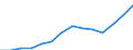 Statistische Systematik der Wirtschaftszweige in der Europäischen Gemeinschaft (NACE Rev. 1.1): Herstellung von Waren / Wirtschaftlicher Indikator für strukturelle Unternehmensstatistik: Produktionswert - Millionen euro / Geopolitische Meldeeinheit: Dänemark